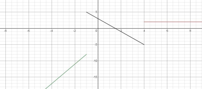 Graph the piece wise function. See image below for problem.-example-2