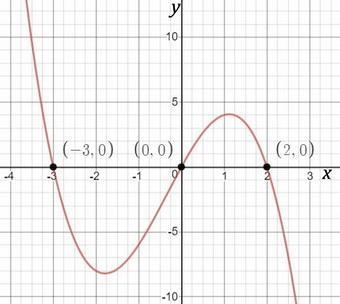 Measurement The volume in cubic feet of a CD holder can be expressed as V(x) = -x-example-1