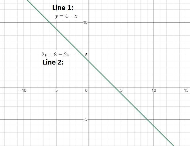 What is the point of intersection when the system of equations below is graphed on-example-1