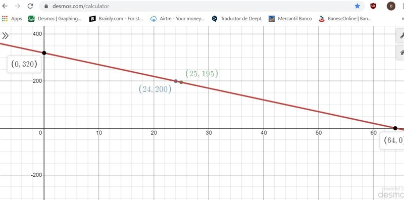 Y - 200 = -5(x - 24) Graph-example-1