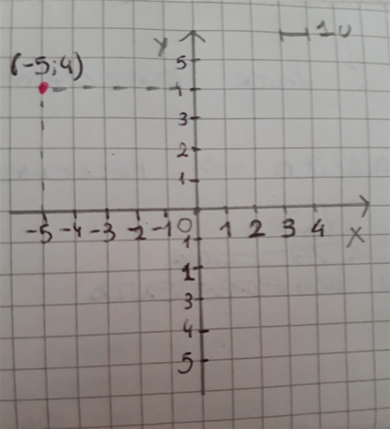 Starting from the origin, how is point ( – 5, 4) plotted? Question 1 options: Move-example-1