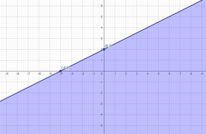 On a coordinate plane, a solid straight line has a positive slope and goes through-example-1