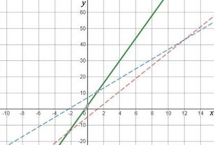 Let f(x) = 4x – 5 and g(x) = 3x + 7. Find f(x) + g(x) and state its domain.-example-1