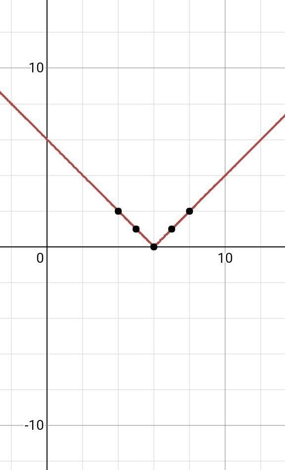 Which of the following describes how to translate the graph y = lxl to obtain the-example-2