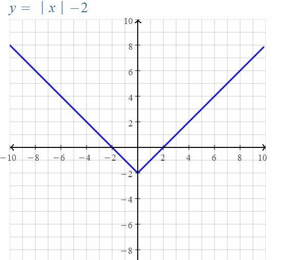 Which is the graph of y = ⌊x⌋ – 2?-example-1