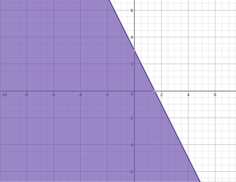 The equation y = −2x + 3 is the boundary line for the inequality y ≤ −2x + 3. Which-example-1