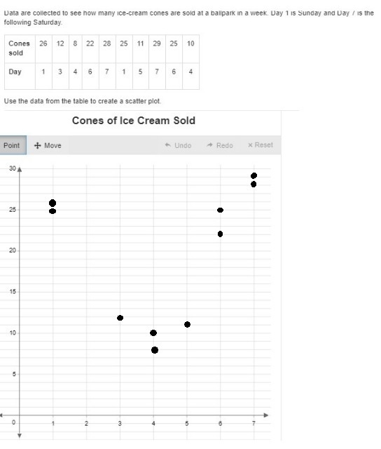 Data are collected to see how many ice-cream cones are sold at a ballpark in a week-example-1