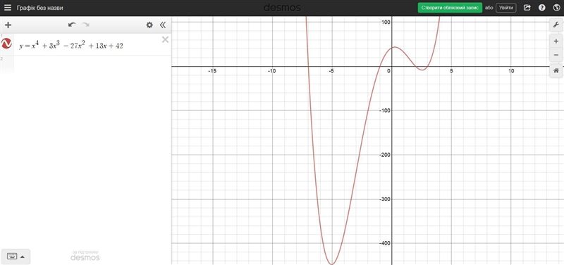 Plot the zeros of the polynomial y = x4 + 3x3 − 27x2 + 13x + 42-example-2