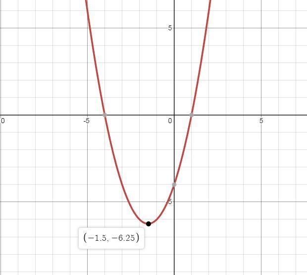 Hich is the graph of f(x) = (x - 1)(x + 4)? ​-example-1