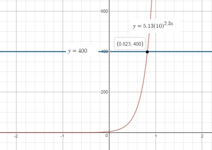 Solve the equation 5.13(10)2.3x = 400. To do so, set the left side equal to y and-example-1