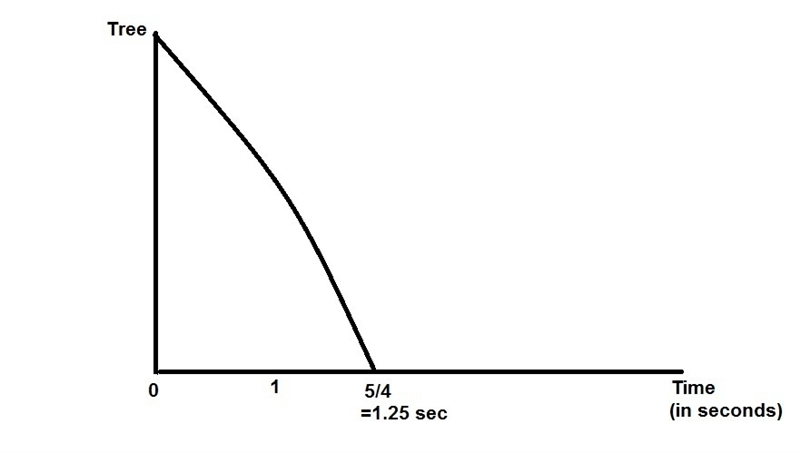 An acorn falls from the branch of a tree to the ground 25 feet below. The distance-example-1