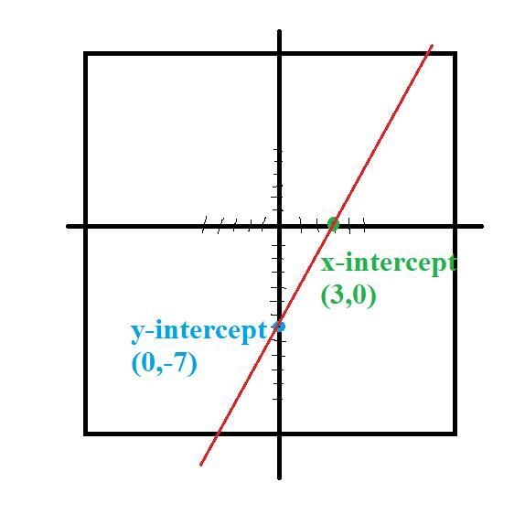 Use the intercepts to graph the equation. 7x - 3y = 21-example-1