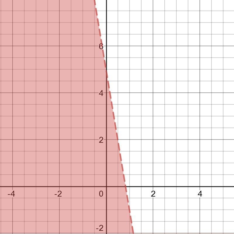 Sketch this graph y<-6x+5-example-1