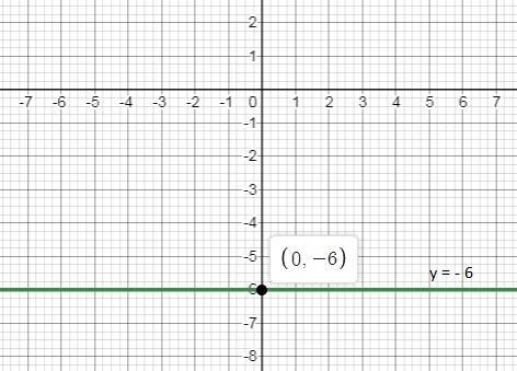 Consider the equation y = −6. Which statement is TRUE? A) The graph of the equation-example-1