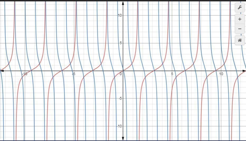 2 questions: 1. Which of the following statements are true about the graph of f(x-example-3