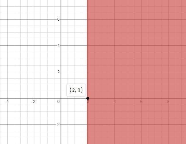 Graph the following inequality x≥2​-example-1