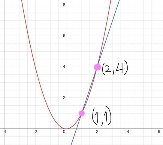 Graph the equation y=x^2 and y=3x-2. Where do these points intersect?-example-1