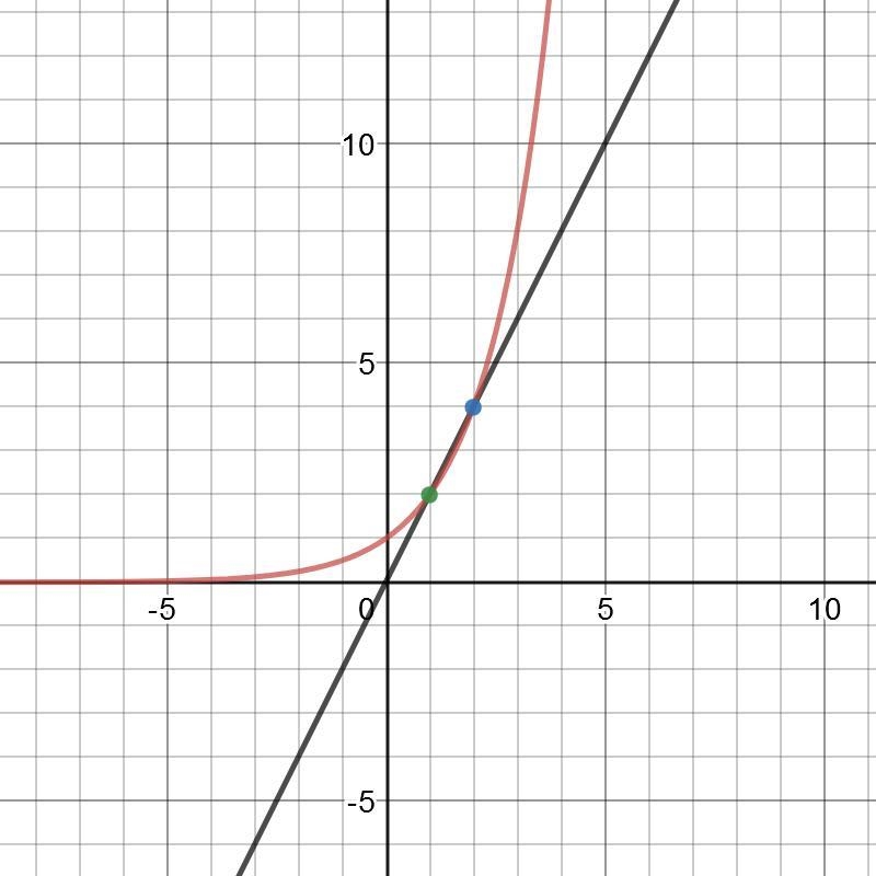 Let f(×)=2× and g(×)=2^× Graph the fuctions on the same coordinate plane. What are-example-1