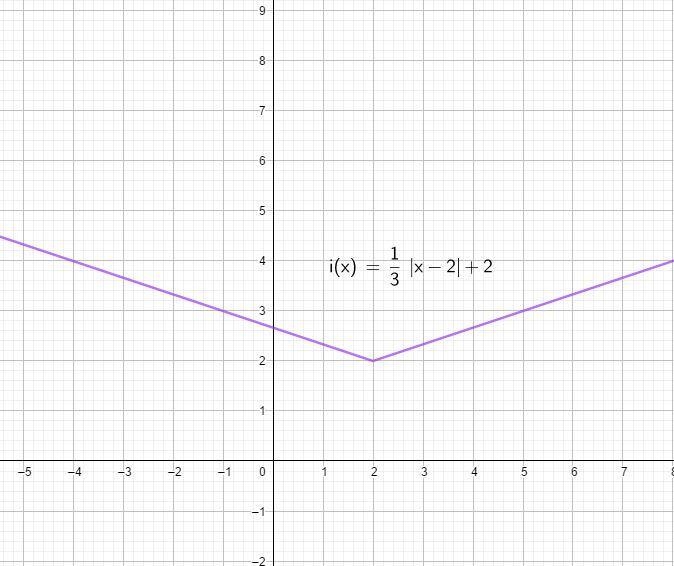 Which of the following is the graph of f(x)= |x| translated 2 units right, 2 units-example-1