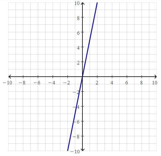 Graph the equation for y=5x-example-1