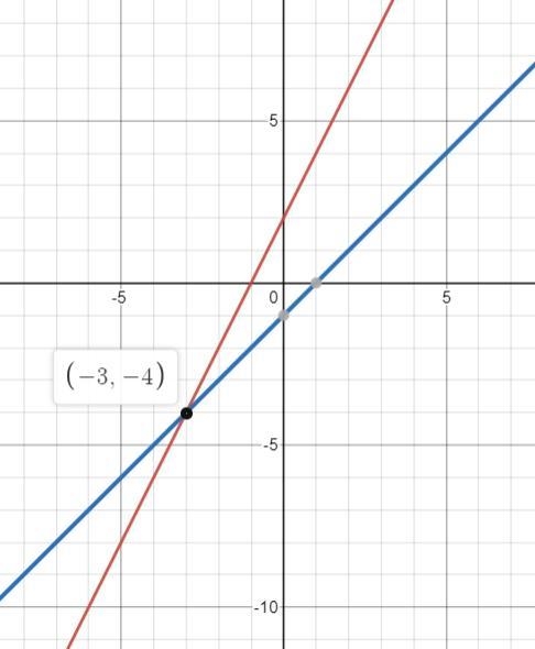 How do you solve by graphing-example-1