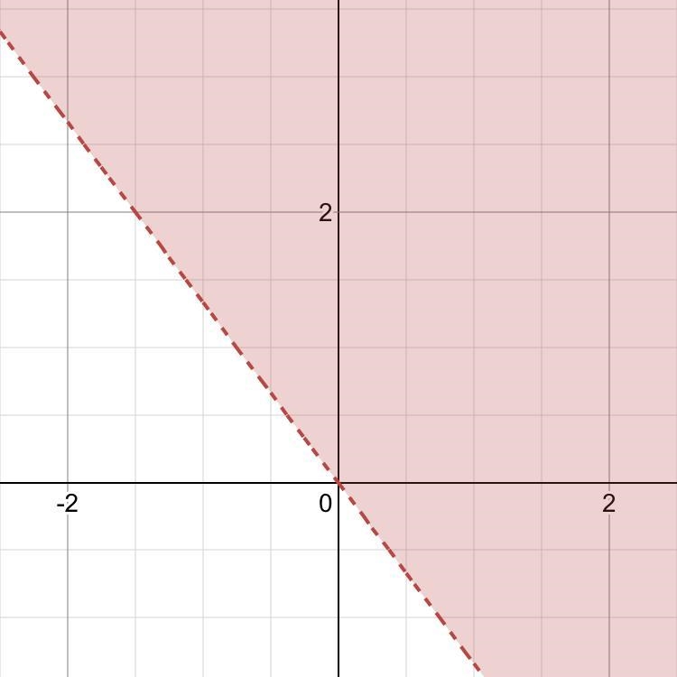 Which graph shows the solution to the system of linear inequalities? Y-4t<4 y-example-1