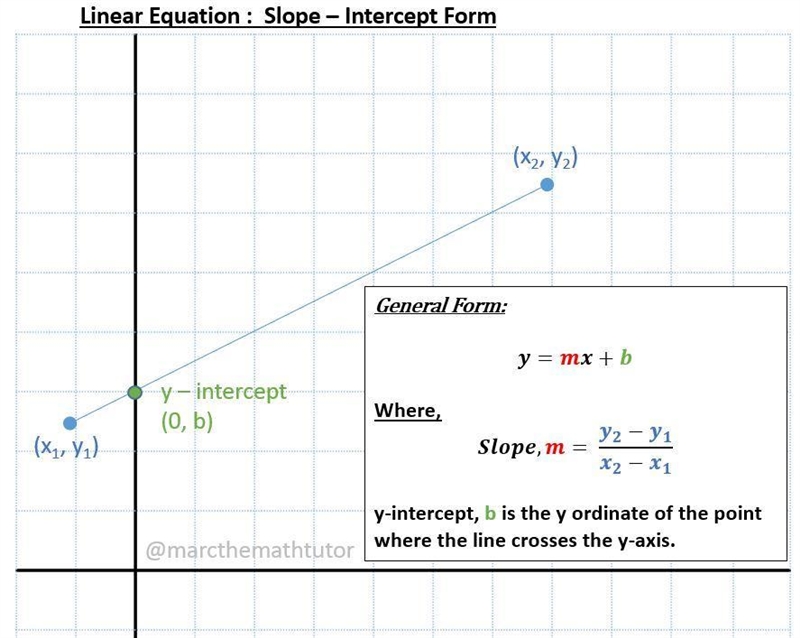 Write an equation of the line with a slope of -7 and y intercept of 1-example-1