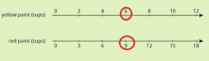 A particle shade of orange paint has 2 cups of yellow paint for every 3 cups of red-example-1