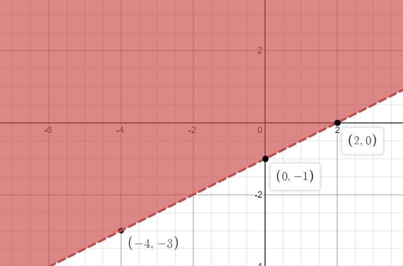 Which is the graph of linear inequality 2y > x – 2? On a coordinate plane, a solid-example-1