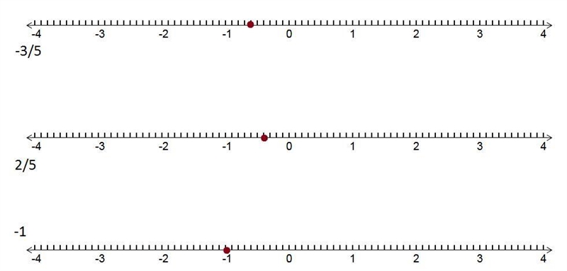 Subtract using the number line -3/5-(2/5) select the location on the number line to-example-1