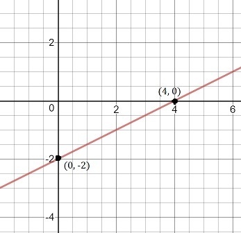 Graph the equation below by plotting the y intercept and a second point on the point-example-1