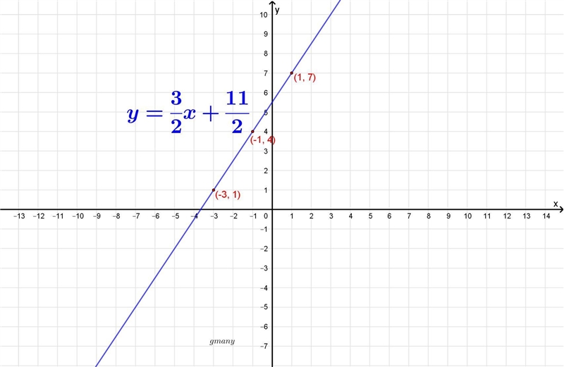 PLEASE HELP!! QUICKLY!!! Graph the linear equation. Find three points that solve the-example-1