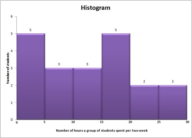 The following set of numbers represents the number of hours a group of students spent-example-1