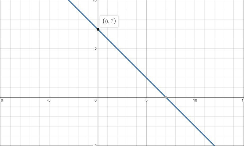 Solve the system of linear equations. \displaystyle 3x+5y=27 \displaystyle 6x+6y=42-example-2