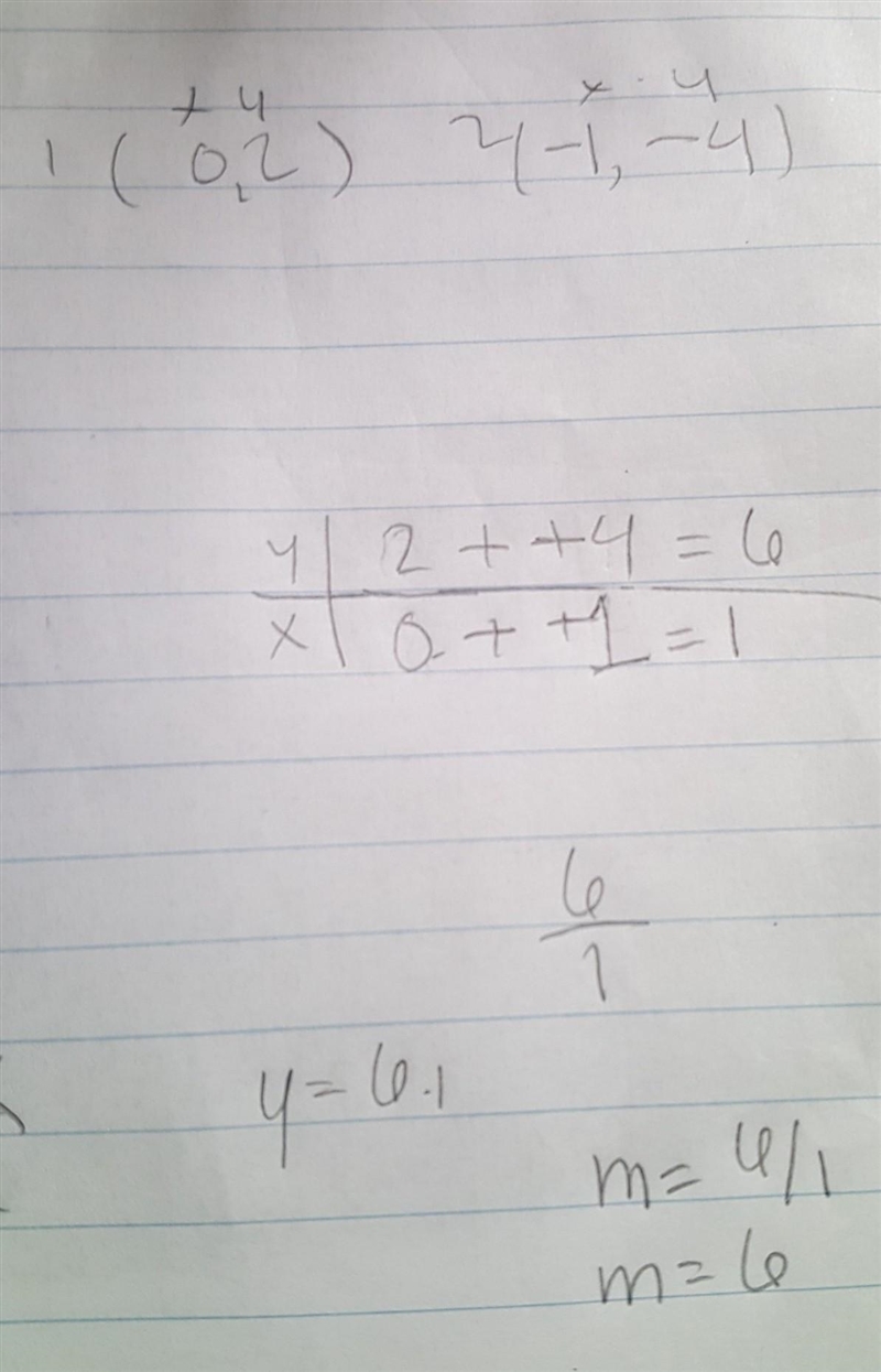 Find the slope of the line that goes through the points (0,2) and (-1,-4)-example-1