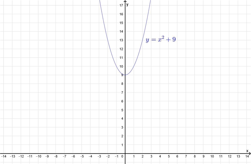 MATH :(( how do the chart?? - x ^(2) - 9 \geqslant 0 ​-example-1