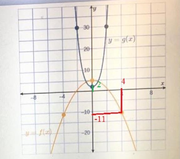 F(4) = 1 : If g(x) = 2, x=-example-1