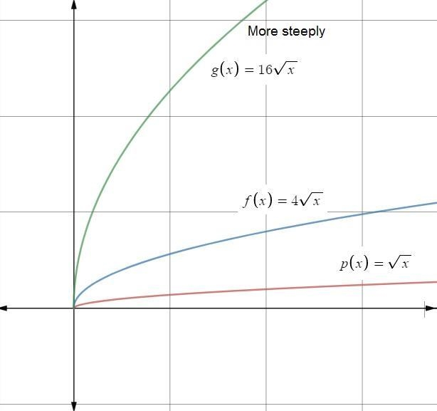 Determine which graph, f(x)=square root of 16x or g(x)=16square root of x, rises more-example-1