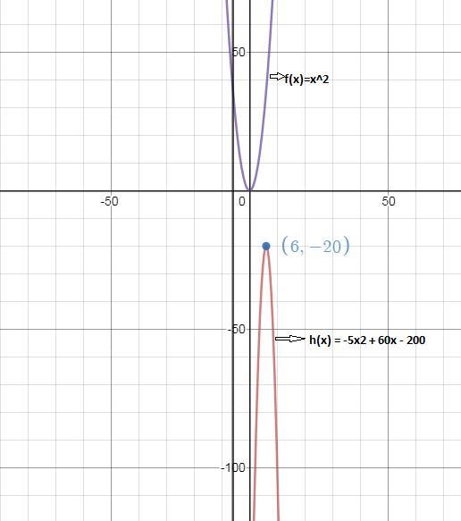 Which statements are true about the graph of the function h(x) = -5x2 + 60x - 200? Select-example-1