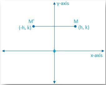 Write a function for reflection of point x,y across the y axis-example-1