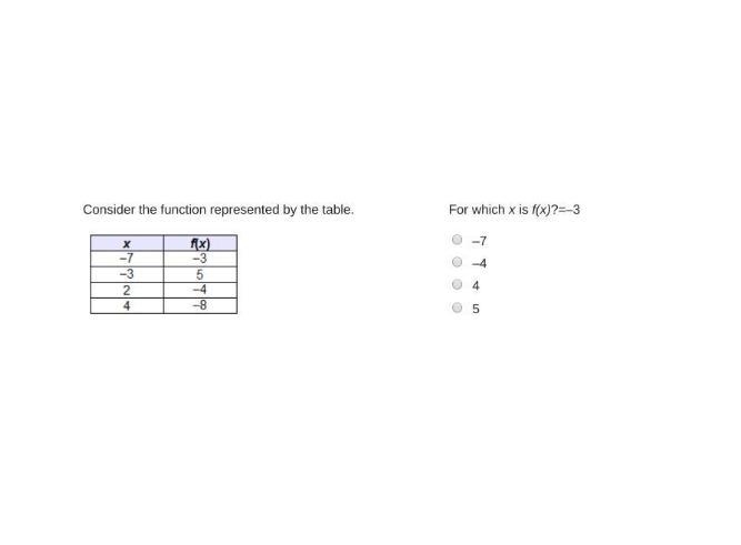 Consider the function represented by the table. For which x is f(x)?=–3-example-1