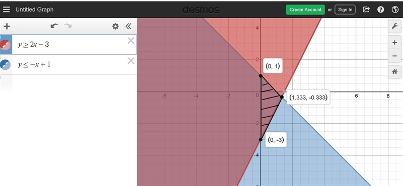 The region in the graph that represents the solution of the system of linear inequalities-example-1