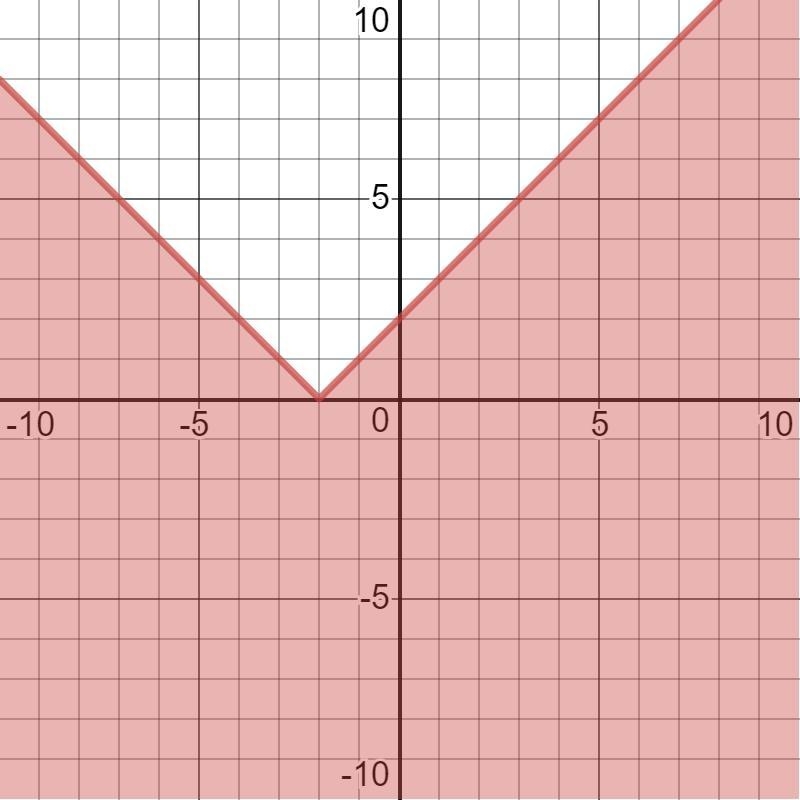 Graph the inequality y ≤ |x + 2|. Which point is NOT part of the solution? (0, 0) (–1, –2) (1, 2) (–1, 2)-example-1