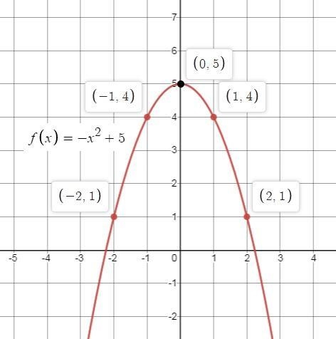 Which graph represents the function f(x)=-x2+5?-example-1