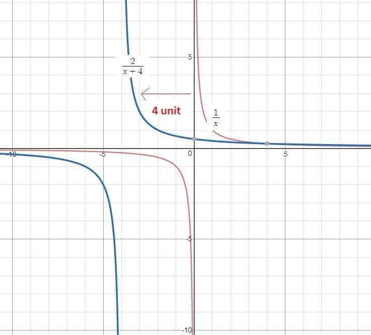 using the graph of f(x)=1/× as a guide describe the transformation and graph the function-example-1