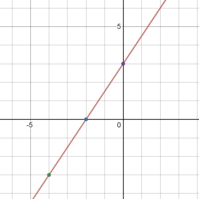 Graph - 9x + 6y = 18 using linear standard form-example-1