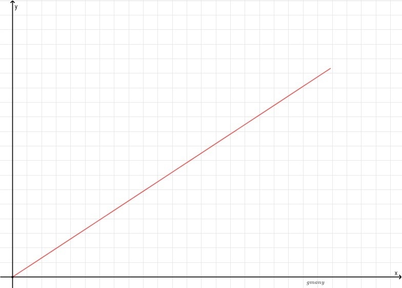 Which of the following graphs show a proportional relationship?-example-1