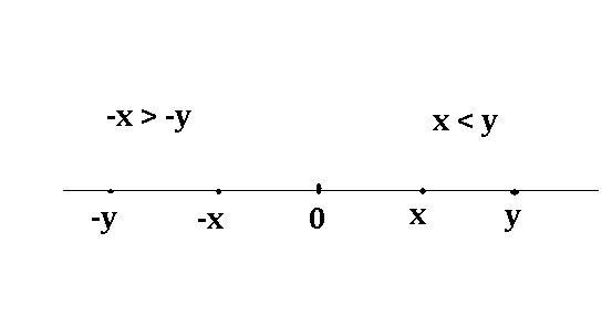 If x and y are integers and x < y, how do the opposite of x and the opposite of-example-1