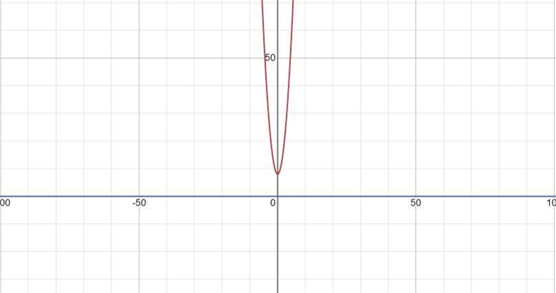 Solve 2x2 + 8 = 0 by graphing the related function.-example-1