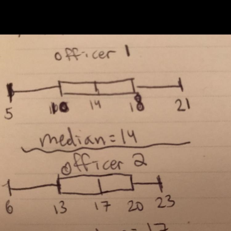 The data represents the number of traffic tickets written by two police officers in-example-1